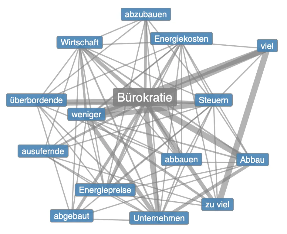 Wortgraph mit Bürokratie in der Mitte und zusammenhängenen Begriffen drum herum